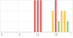 Online Time Chart