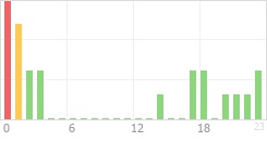 Online Time Chart