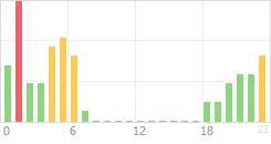 Online Time Chart
