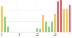 Online Time Chart