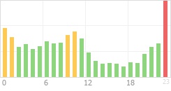 Online Time Chart