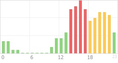 Online Time Chart