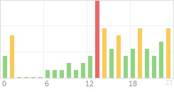 Online Time Chart