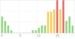Online Time Chart
