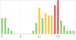 Online Time Chart