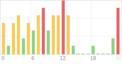 Online Time Chart