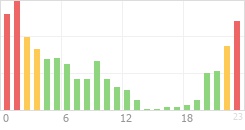 Online Time Chart