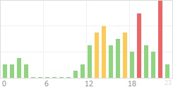 Online Time Chart