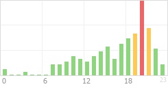 Online Time Chart