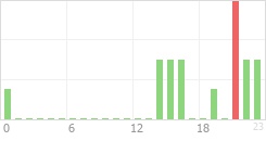 Online Time Chart