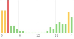 Online Time Chart