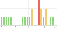 Online Time Chart