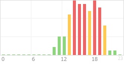 Online Time Chart