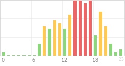 Online Time Chart