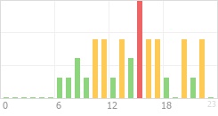 Online Time Chart
