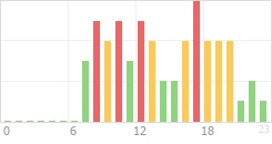 Online Time Chart