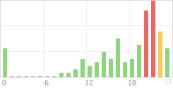 Online Time Chart