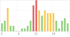 Online Time Chart