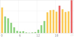 Online Time Chart