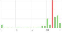 Online Time Chart