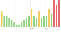 Online Time Chart