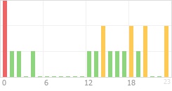 Online Time Chart