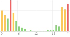 Online Time Chart