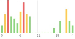 Online Time Chart