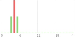 Online Time Chart