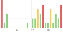 Online Time Chart