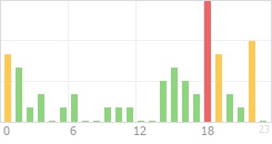 Online Time Chart