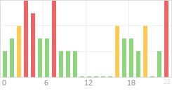 Online Time Chart