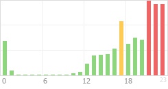 Online Time Chart