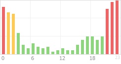 Online Time Chart