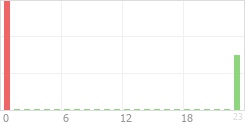 Online Time Chart