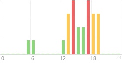 Online Time Chart
