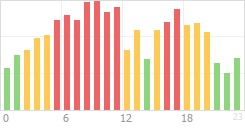 Online Time Chart