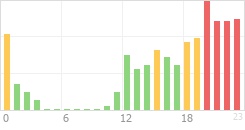 Online Time Chart