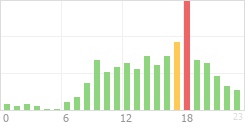 Online Time Chart