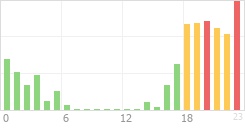 Online Time Chart