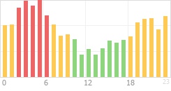 Online Time Chart