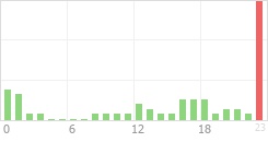 Online Time Chart