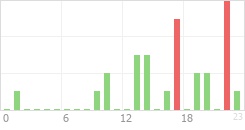 Online Time Chart