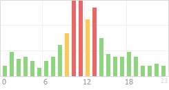 Online Time Chart