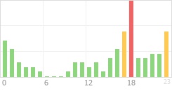 Online Time Chart