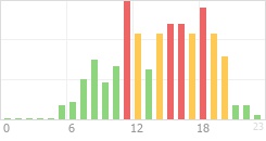 Online Time Chart