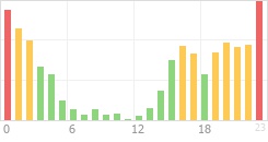 Online Time Chart