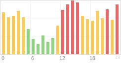 Online Time divided over the 24-hours a day counts Online Time Chart