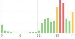 Online Time Chart