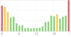 Online Time Chart